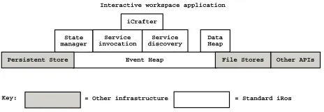 Figure 2.6: The iROS component structure.