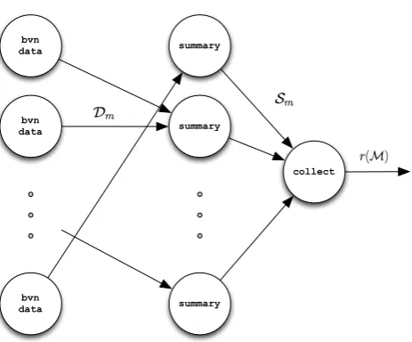 Figure 1. The topology for computing the running correlation of a stream of bivariate observa-tions.