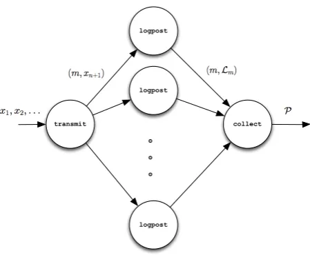 Figure 3. The topology for sequential posterior computation.