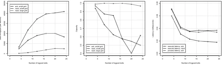 Figure 4. Performance of the sequential computation of the posterior density of the mean andprecision of a Gaussian distribution as a function of the number of logpost bolts over 6 runs.From left to right: median data throughput, median latency and median capacity.