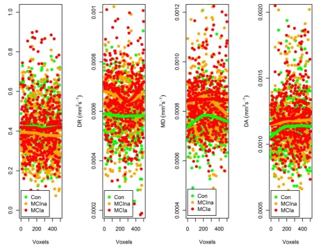 Figure 3. Paradigmatical reduced datasets. Following reduction of the full dataset containing diffusion values from the 130,394 voxels in thewhite matter skeleton, to the top 500 voxels that distinguishes between control, MCIna and MCIa subjects, this figu