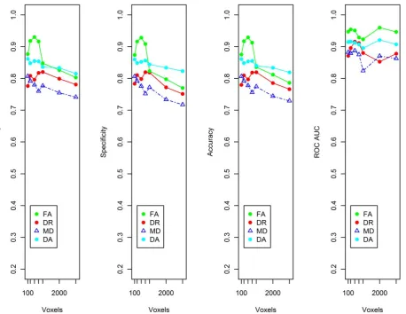 Figure 4. Sensitivity, specificity, accuracy and the area under the curve for a receiver operating characteristic curve (ROC AUC) forcontrol and MCI classification