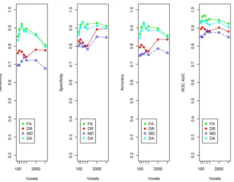 Figure 5. ROC curve for control and MCI classification. True positives refer to MCI volumes that are correctly classified as MCI, and falsepositives refer to volumes that are incorrectly labelled as MCI.doi:10.1371/journal.pone.0032441.g005