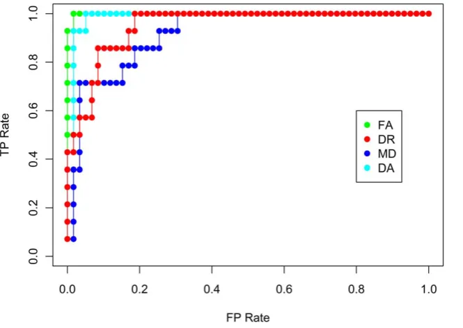 Figure 7. ROC curve for control, MCIna and MCIa classification. True positives refer to MCIna volumes that are correctly classified as MCIna,and false positives refer to volumes that are incorrectly labelled as MCIna.doi:10.1371/journal.pone.0032441.g007