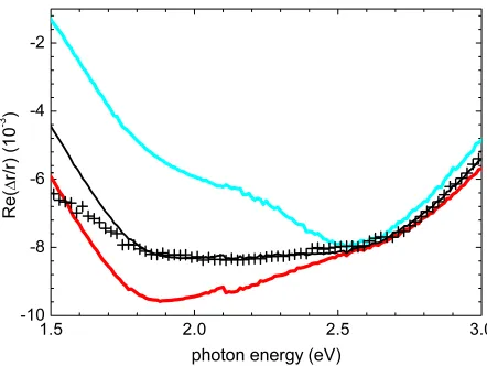 Figure 2. The amplitude of the minimum at 2.2 eV plotted againstthe amplitude of the maximum at 0.8 eV