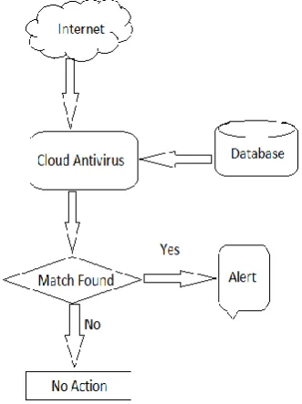 FIGURE 3.1 ARCHITECTURE OF THE SYSTEM 