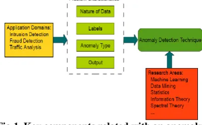 Fig.1. Key components related with an anomaly detection method 
