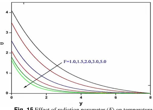 Fig. 15  Effect of radiation parameter (F) on temperature  