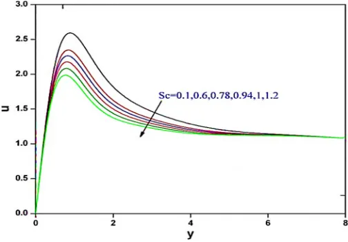 Fig 22 Effect of Schmidt number (Sc) on velocity. 