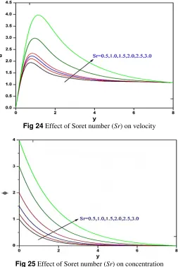 Fig 24 Effect of Soret number (Sr) on velocity 