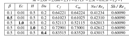 Table 2: Effect of various parameters on C f,Cm,Nu/Rex ,and Sh/Rexfor values of β,Ec,H Du, with
