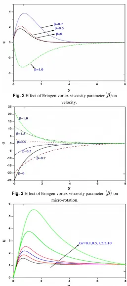 Fig. 2 Effect of Eringen vortex viscosity parameter ( )β on  