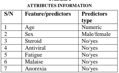 TABLE I ATTRIBUTES INFORMATION