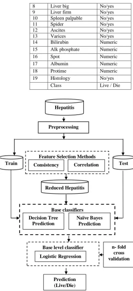 Figure 1: Architecture of the Proposed Stacked Ensemble for Hepatitis 