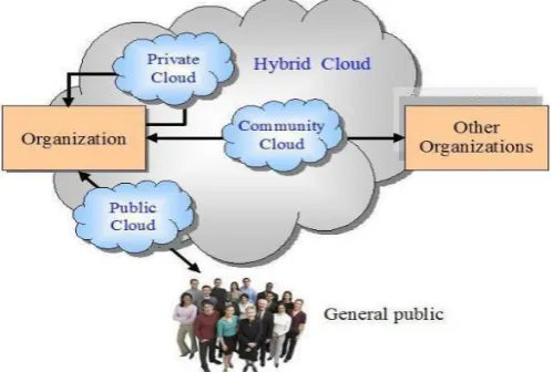 Fig. 1 gives a brief overview of cloud computing deployment models with their attributes
