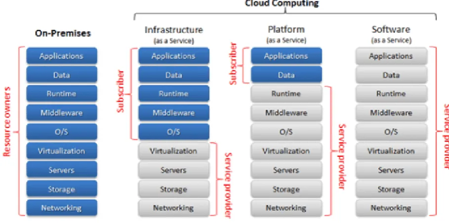 Figure 2: Cloud computing delivery models 