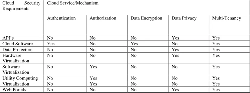 Table 1. Cloud Security Requirements vs. Cloud Services/Mechanisms [52]. 
