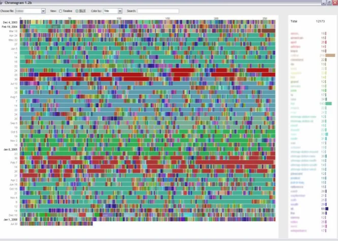 Figure 8: Chromogram Visualisation (Wattenberg et al., 2007). The authors use the first three letters of the revision string (the first three letter of a revision in Wikipedia characterises the type of revision) to represent the type of revision by hue, sa