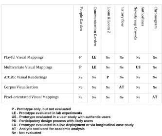 Table 3: Evaluation of selected design considerations for aesthetic visualisation 