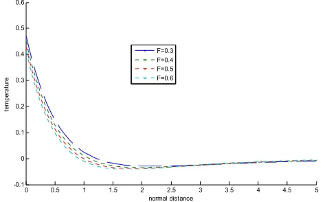 Fig. 3 (b) Concentration ( ) versus Normal distance (y) for arbitrary R