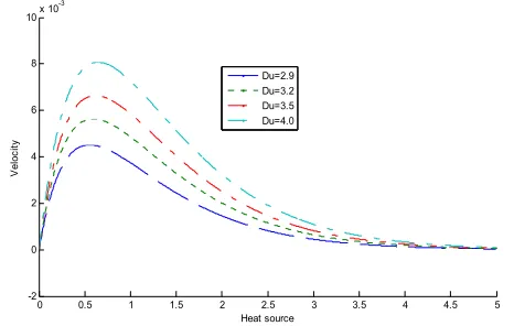 Fig. 4 (c) Velocity (arbitrary change in values of Dufour number (u ) versus Heat source parameter (RQs) for Du)