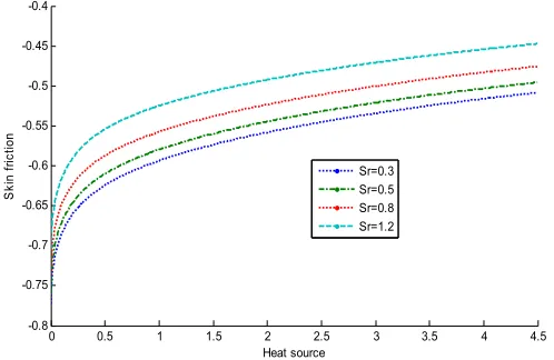 Fig. 6 (a) Skin-friction (R) versus Heat source parameter (Qs) for arbitrary change in values of Soret number (Sr)