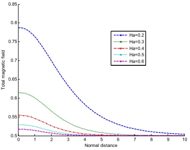 Fig. 8 (a) Total magnetic field (arbitrary change in values of inclination ( B) versus normal distance (y) for α)