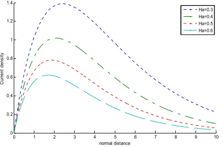 Fig. 9 (a) Current density (arbitrary change in values of Hartmann number ( J ) versus Normal distance (y) for Ha)