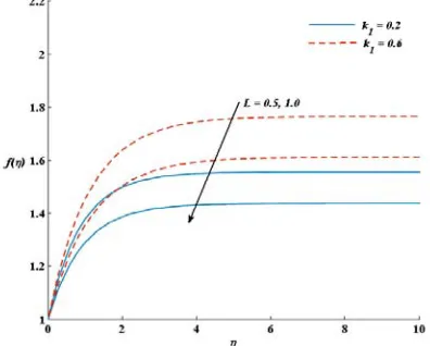Fig.  4(b) Effects of slip and elastic deformation parameters on                   concentration profile ϕ(ƞ) with s=1, k=0.6, Pr=0.71,     