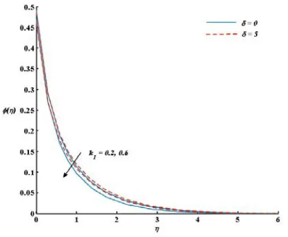 Fig.  5(a)   Effects of suction and elastic deformation parameters on                  temperature profile Ө(ƞ) with L=1, k1=0.6, Pr=0.71,                  Ec=0.5, Le=2,  Nb=0.3 and Nt=0.3