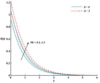 Fig.  8(a) Effects of thermophoresis and elastic deformation                   parameters  on temperature profile Ө(ƞ) with L=1, s=1,                  k=0.6, Pr=0.71, Le=2,  Ec=0.5 and Nb=0.3