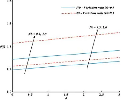 Fig.  11(a) Effects of Prandtl, Eckert, Lewis numbers and elastic                      deformation parameters on  local Nusselt number  Ө(0)                      with L=1, s=1, k1=0.6, Nt=0.3 and Nb=0.3