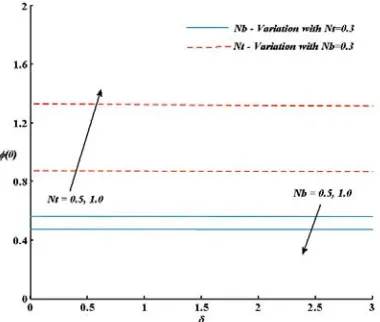 Table 2. Comparison values of Nusselt number (Ө(0) )  