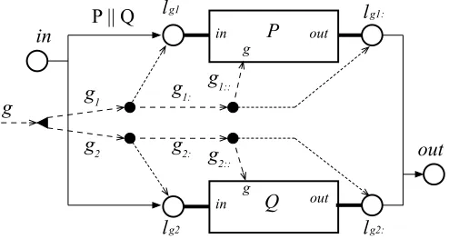 Fig. 3. Label and Generator “plumbing” for P ∥ Q.