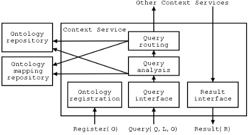 Figure 1: Context-Aware Device Architecture 