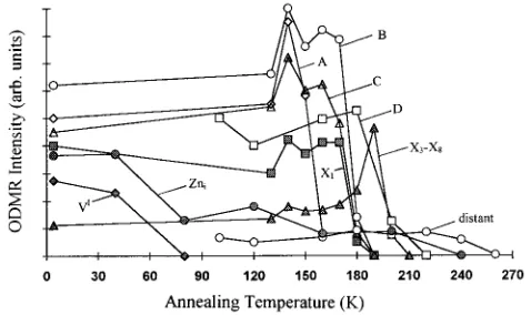 FIG. 3. Amplitudes of the individual ODMR spectra vs isochro-15 min annealing.