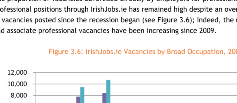 Figure 3.5: Employment Permits by Sector, 2010-2012 