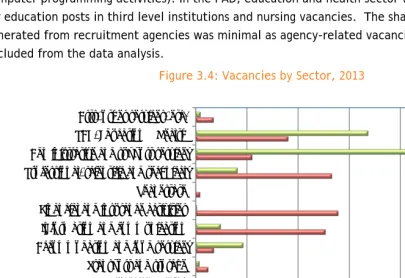 Figure 3.4: Vacancies by Sector, 2013 