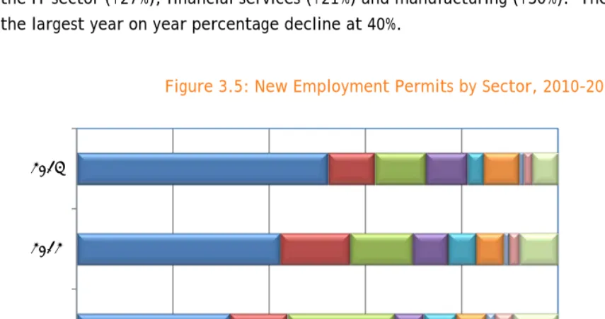 Figure 3.5: New Employment Permits by Sector, 2010-2013 