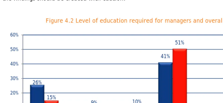 Figure 4.2 Level of education required for managers and overall, 2014 