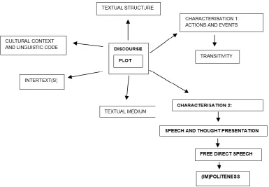 Figure 1 illustrates the stylistic model of narrative structure offered by Simpson and Montgomery (1995: 141), augmented to demonstrate the specific focus of the analysis contained in Section 3