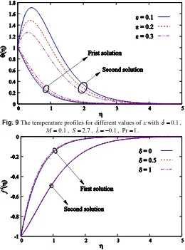 Fig. 9 The temperature profiles for different values of  with 0.1, 2.7, 0.1, Pr . 1