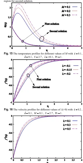 Fig. 15 The temperature profiles for different values of M with 0.1, 2.7, 0.1, Pr . 1