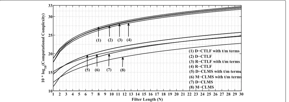 Fig. 6 Computational complexity comparison for M = 2