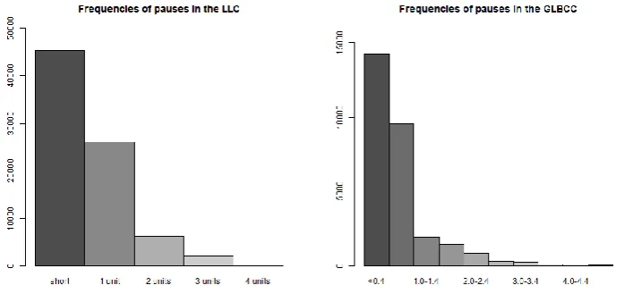 Figure 1: Frequency distributions of pauses in the LLC (left) and the GLBCC (right) 