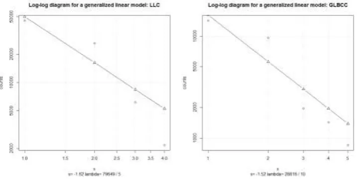 Figure 2: Log-log plots for generalized linear models: LLC (left) and GLBCC (right) 