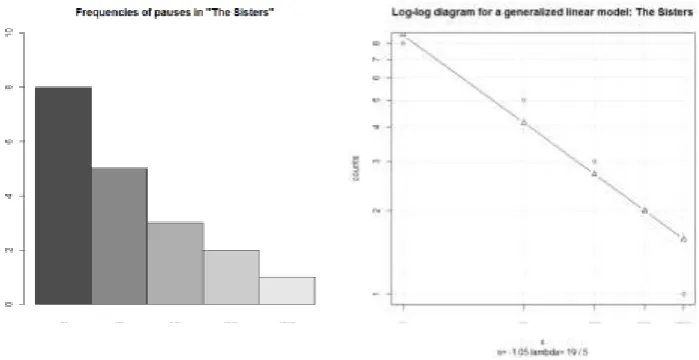 Figure 3: Histogram (left) and Log-log plot (right) for “The Sisters” 