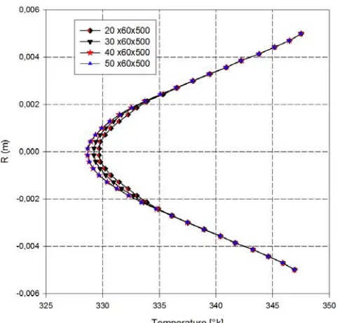 Fig. 3 Mesh validation curves for the outlet temperature evolution.  