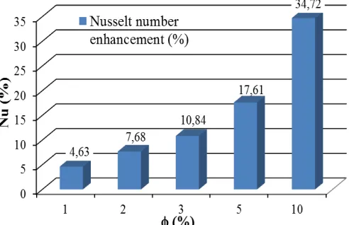 Fig. 10  The improvement rate of heat transfer coefficient versus CuO nanoparticles volume concentrations