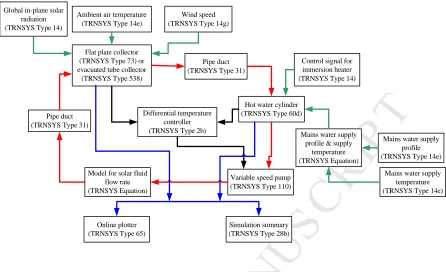 Fig. 6. TRNSYS information flow diagram for the forced circulation solar water heating systems  
